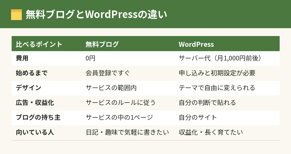 無料ブログとWordPressの違いの比較表