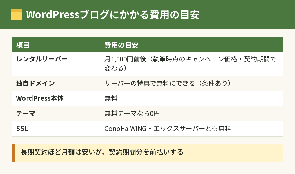 WordPressブログにかかる費用の目安